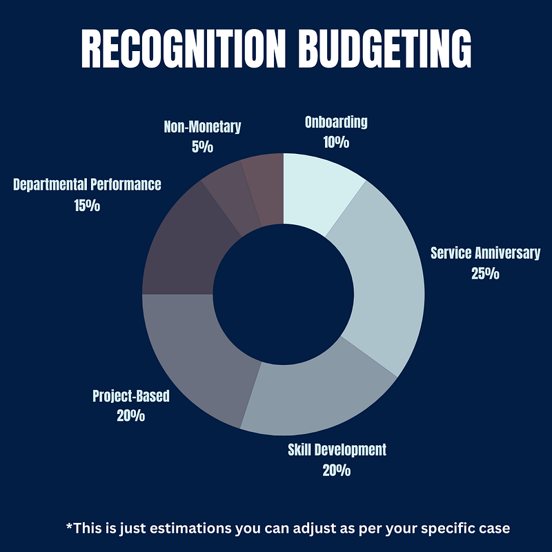 Recognition Budgeting